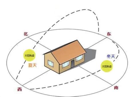 买屋子什么方向好|房屋最好朝向是哪个方向？分析各朝向优缺点